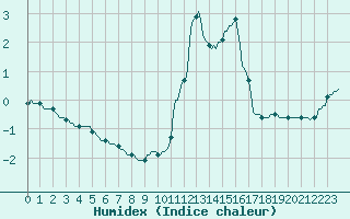 Courbe de l'humidex pour Sallanches (74)