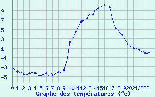 Courbe de tempratures pour Montrodat (48)