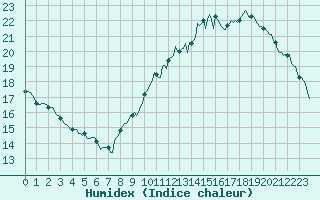 Courbe de l'humidex pour Renwez (08)