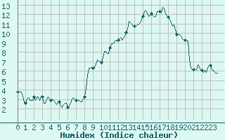 Courbe de l'humidex pour Carrion de Calatrava (Esp)