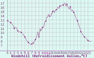 Courbe du refroidissement olien pour Seichamps (54)