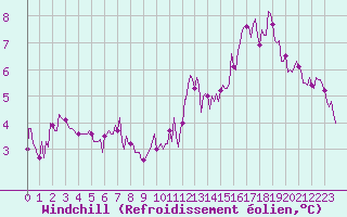 Courbe du refroidissement olien pour Noyarey (38)