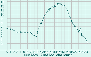 Courbe de l'humidex pour Xertigny-Moyenpal (88)