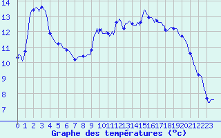 Courbe de tempratures pour Avril (54)