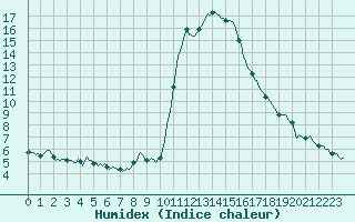 Courbe de l'humidex pour Pinsot (38)