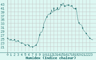 Courbe de l'humidex pour Saint-Julien-en-Quint (26)