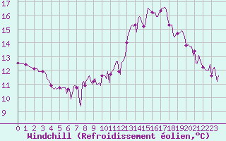Courbe du refroidissement olien pour Engins (38)