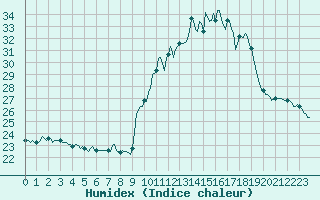 Courbe de l'humidex pour Vialas (Nojaret Haut) (48)