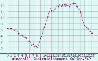 Courbe du refroidissement olien pour Lans-en-Vercors (38)
