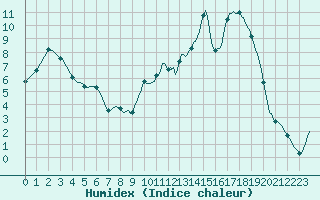 Courbe de l'humidex pour Selonnet (04)
