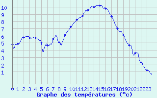 Courbe de tempratures pour Als (30)