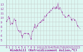 Courbe du refroidissement olien pour Als (30)