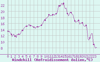 Courbe du refroidissement olien pour Castres-Nord (81)