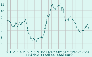 Courbe de l'humidex pour Lans-en-Vercors (38)