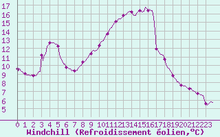 Courbe du refroidissement olien pour Douelle (46)