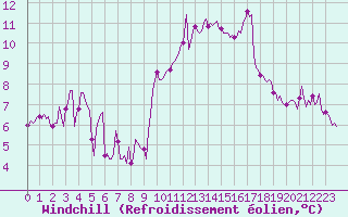 Courbe du refroidissement olien pour Mazres Le Massuet (09)