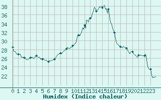 Courbe de l'humidex pour Preonzo (Sw)