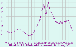 Courbe du refroidissement olien pour Rmering-ls-Puttelange (57)