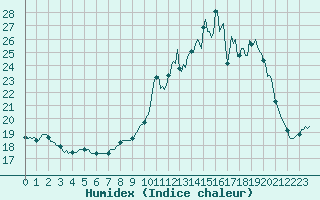 Courbe de l'humidex pour Bouligny (55)