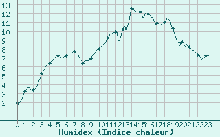 Courbe de l'humidex pour Saint-Philbert-de-Grand-Lieu (44)