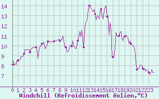Courbe du refroidissement olien pour Monts-sur-Guesnes (86)