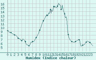 Courbe de l'humidex pour Petiville (76)