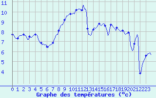 Courbe de tempratures pour Besson - Chassignolles (03)