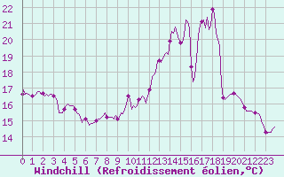 Courbe du refroidissement olien pour Forceville (80)