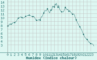 Courbe de l'humidex pour Chailles (41)