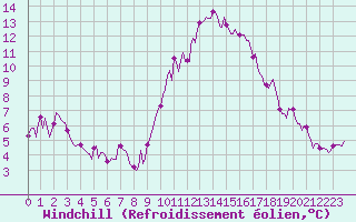 Courbe du refroidissement olien pour Roujan (34)