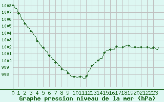 Courbe de la pression atmosphrique pour Gros-Rderching (57)