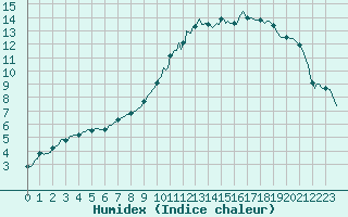 Courbe de l'humidex pour Saint-Germain-le-Guillaume (53)