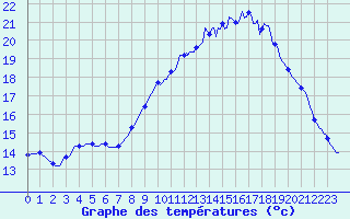 Courbe de tempratures pour Mazinghem (62)