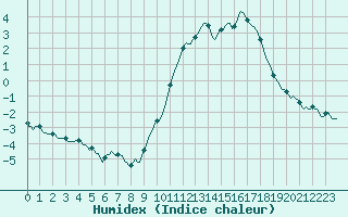 Courbe de l'humidex pour Thoiras (30)