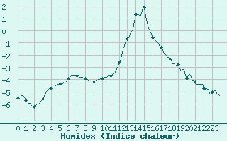 Courbe de l'humidex pour Die (26)