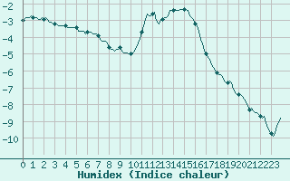 Courbe de l'humidex pour Bellefontaine (88)