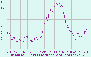 Courbe du refroidissement olien pour Montrodat (48)