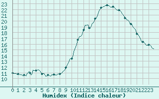 Courbe de l'humidex pour Cointe - Lige (Be)