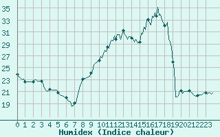 Courbe de l'humidex pour Saint-Germain-du-Puch (33)
