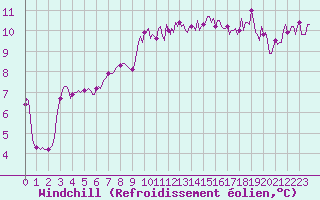 Courbe du refroidissement olien pour Sauteyrargues (34)