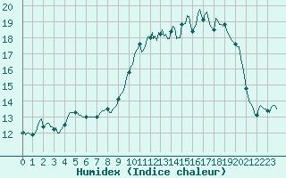 Courbe de l'humidex pour Berson (33)