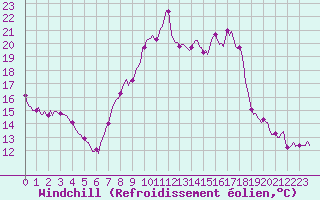 Courbe du refroidissement olien pour Saint-Georges-d