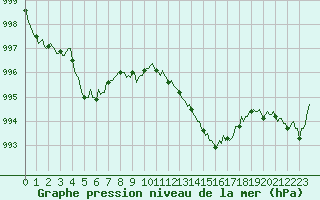 Courbe de la pression atmosphrique pour Montferrat (38)