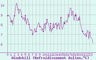 Courbe du refroidissement olien pour Baraque Fraiture (Be)