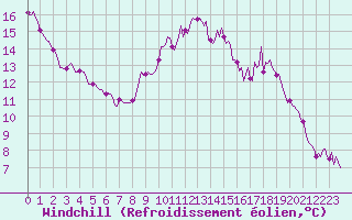 Courbe du refroidissement olien pour Montrodat (48)