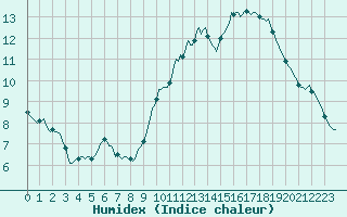 Courbe de l'humidex pour Ciudad Real (Esp)