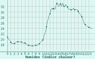 Courbe de l'humidex pour Chailles (41)