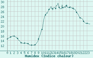 Courbe de l'humidex pour Cerisiers (89)