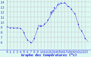 Courbe de tempratures pour Croisette (62)