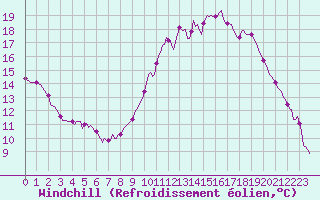 Courbe du refroidissement olien pour Lemberg (57)